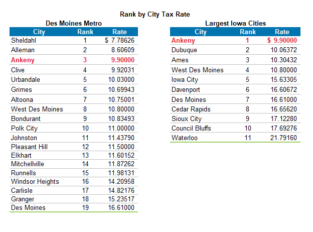 Rank by City Tax Rate