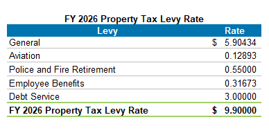 FY 2025 City Tax Rate
