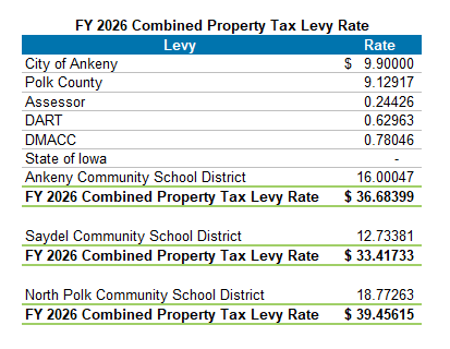 FY 2025 Combined Tax Rate