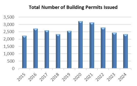 Total Number of Building Permits Issued