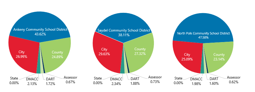 Property Tax Pie Chart